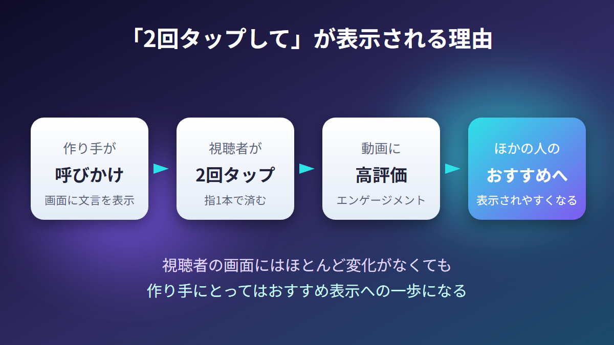 「2回タップして」の呼びかけから高評価、おすすめ表示へつながる流れの図解