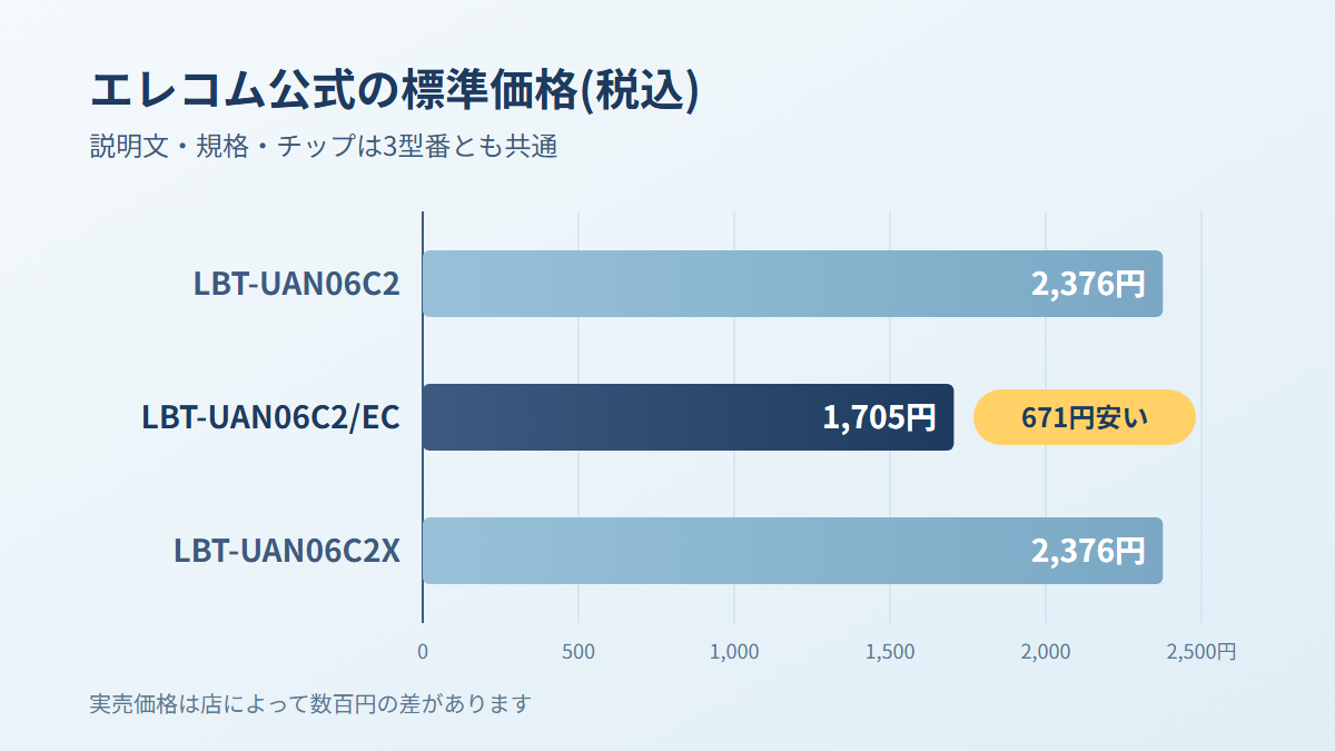 LBT-UAN06C2・LBT-UAN06C2/EC・LBT-UAN06C2Xのエレコム公式標準価格を比べた棒グラフ