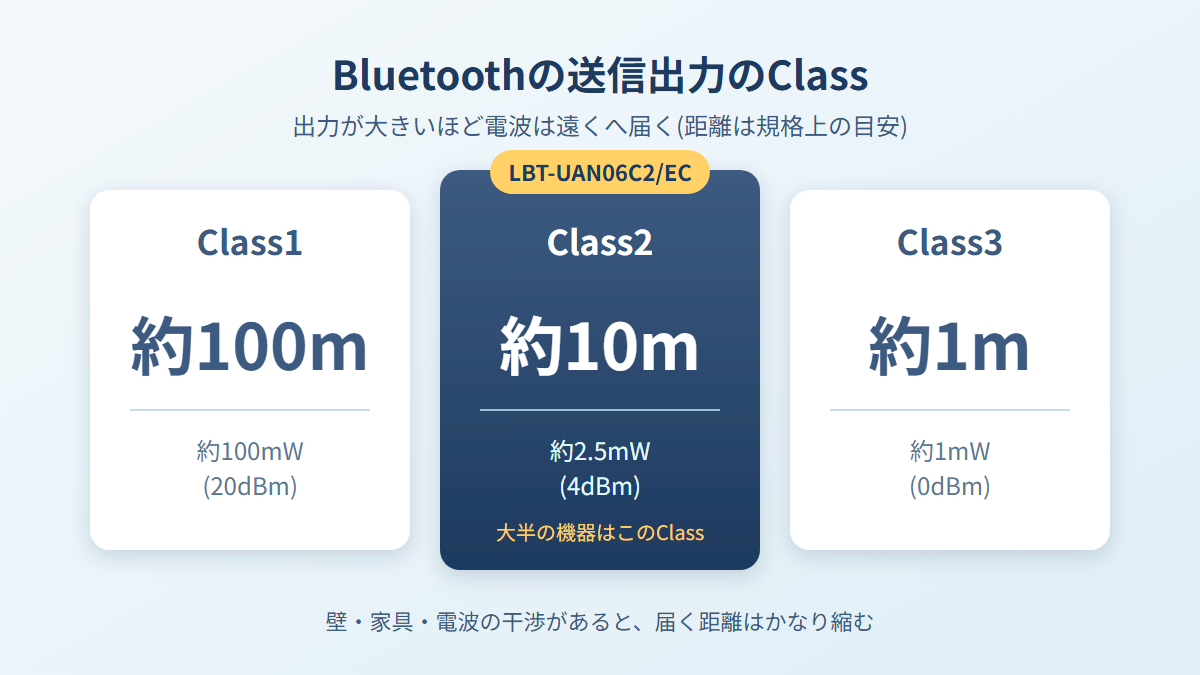 BluetoothのClass1・Class2・Class3の出力と通信距離の目安