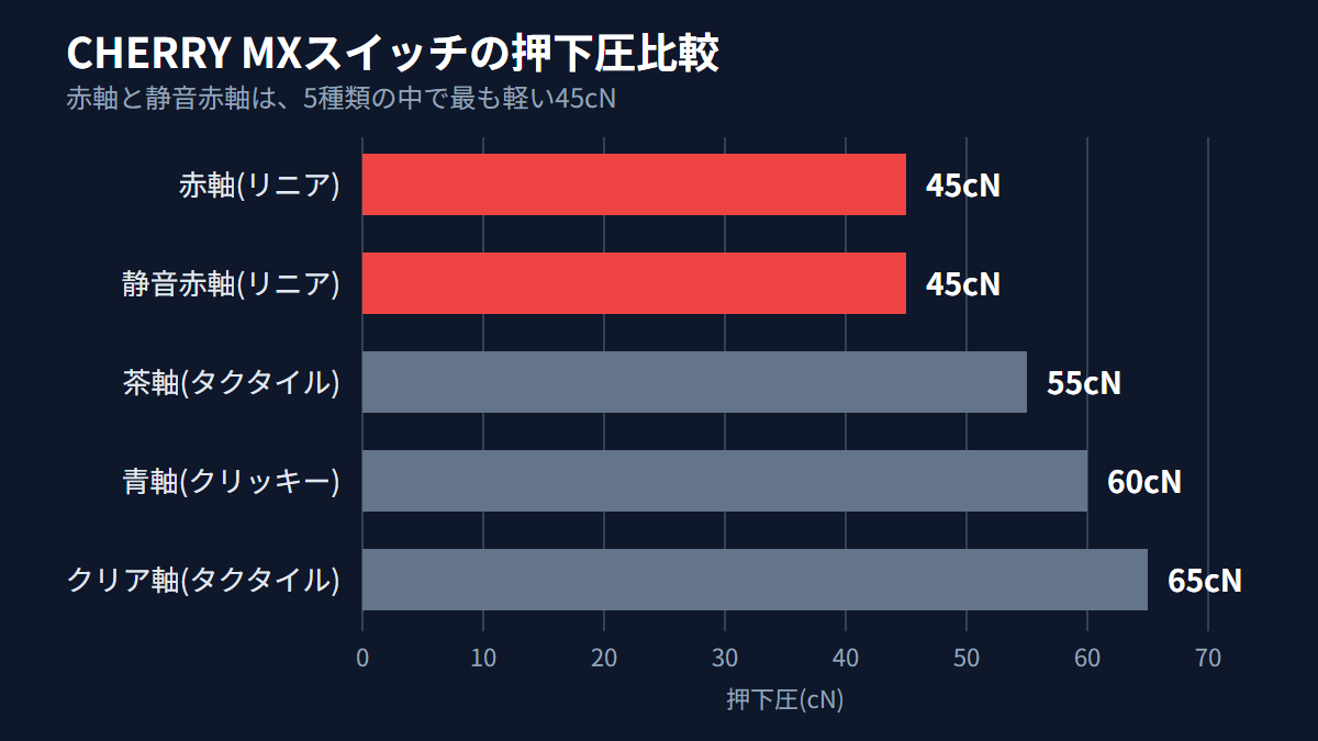 CHERRY MXスイッチの押下圧を比較した棒グラフ(赤軸と静音赤軸は45cN)