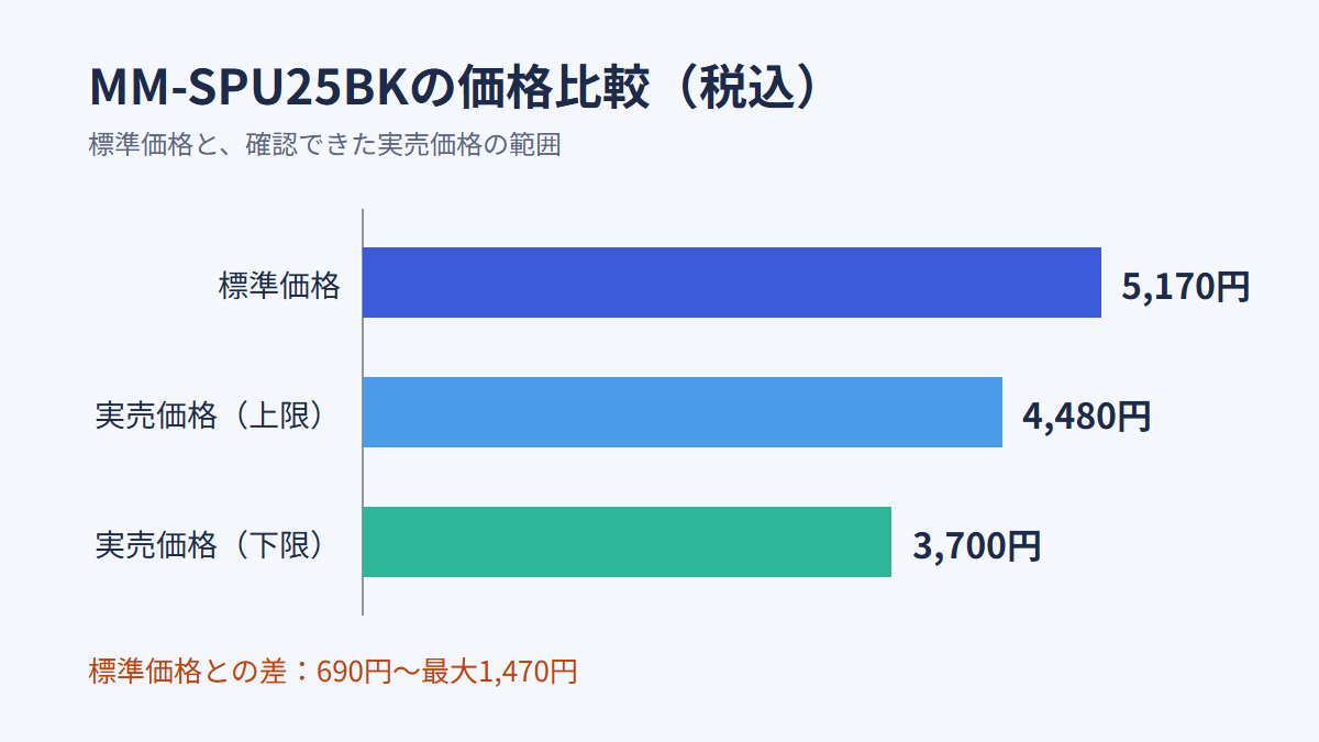 MM-SPU25BKの標準価格と実売価格の比較グラフ
