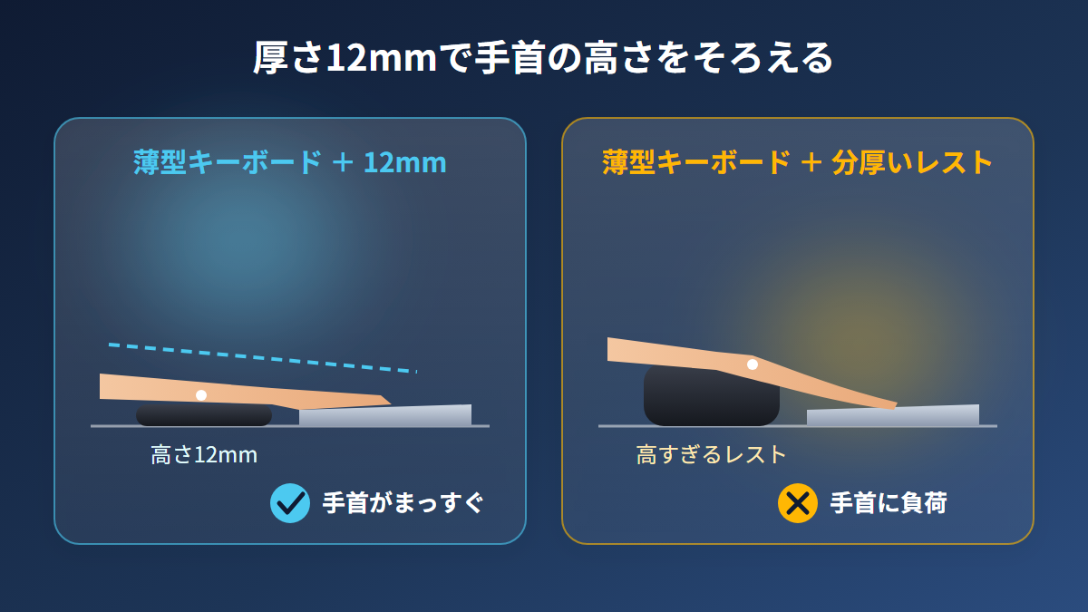 厚さ12mmは薄型キーボードと高さを合わせるための寸法