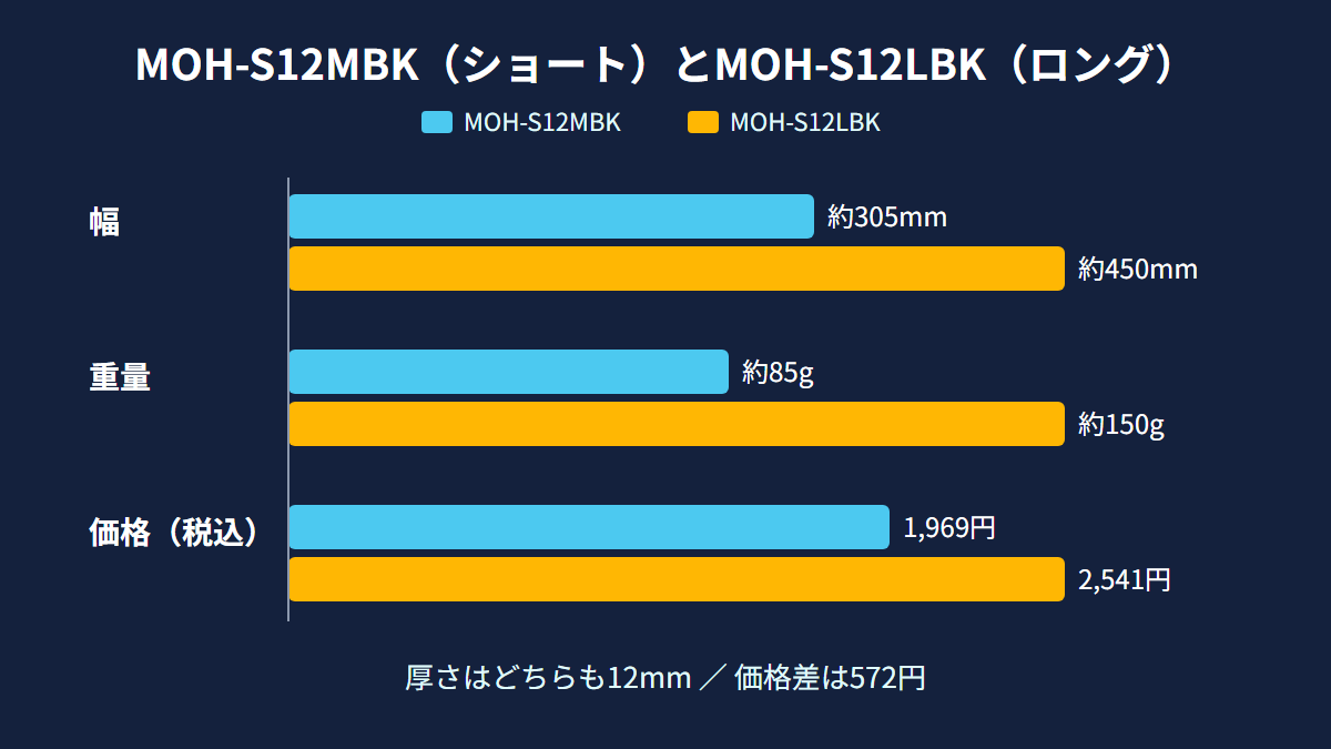 ロングサイズのMOH-S12LBKとの価格差は572円