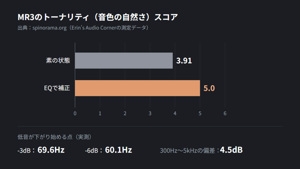 測定データではトーナリティ3.91、EQ補正で5.0まで上がる