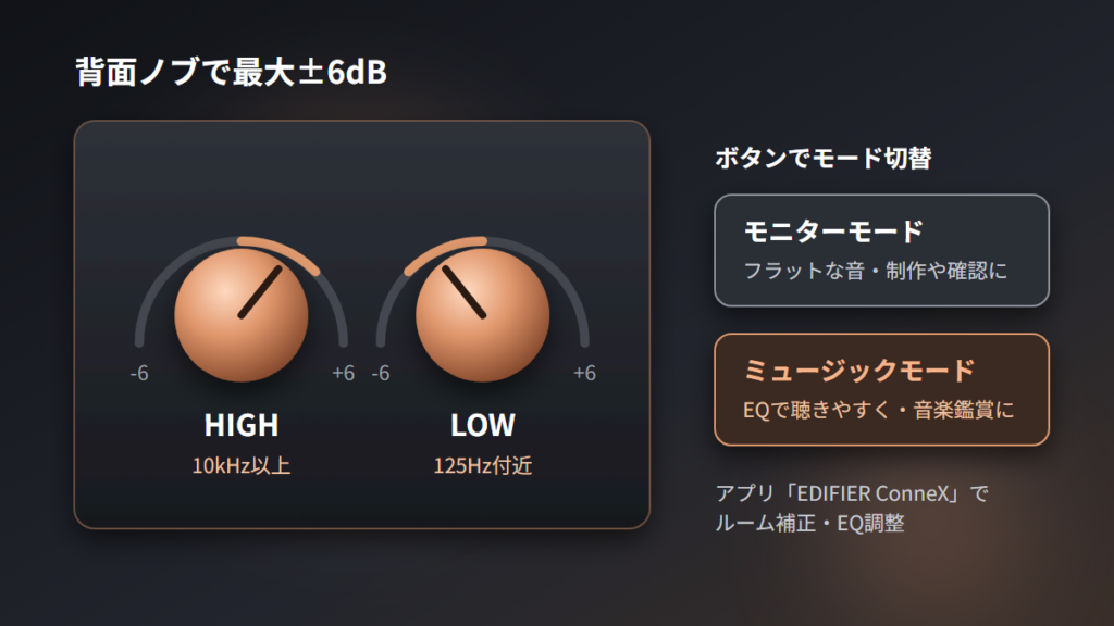 背面ノブとアプリで低音と高音を最大±6dB調整できる