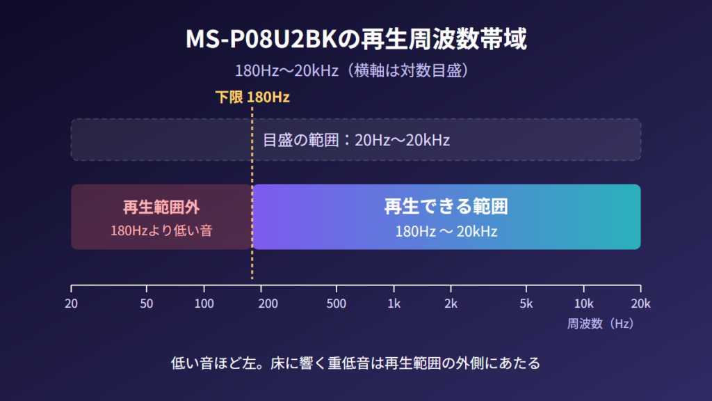 MS-P08U2BKの仕様は実用最大出力4.0W、φ50mm、180Hz〜20kHz