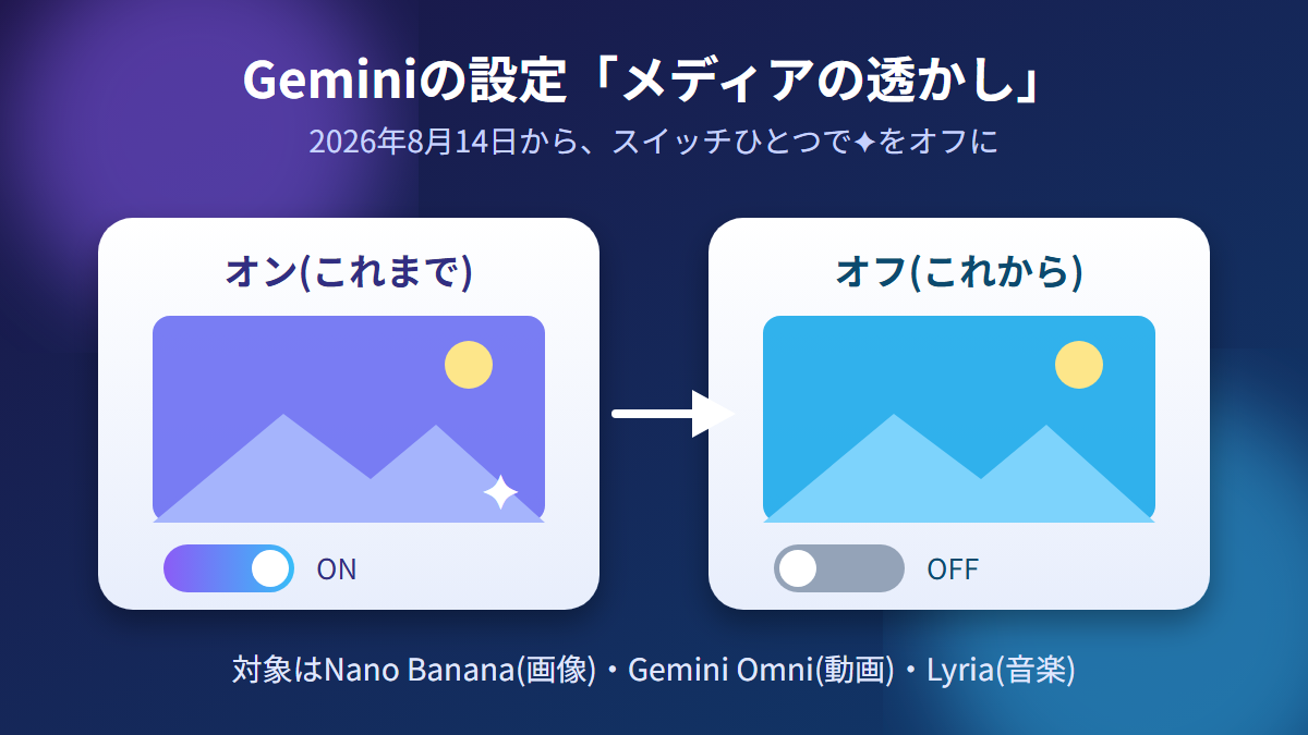 Geminiの設定「メディアの透かし」をオフにすると✦が付かなくなる図解