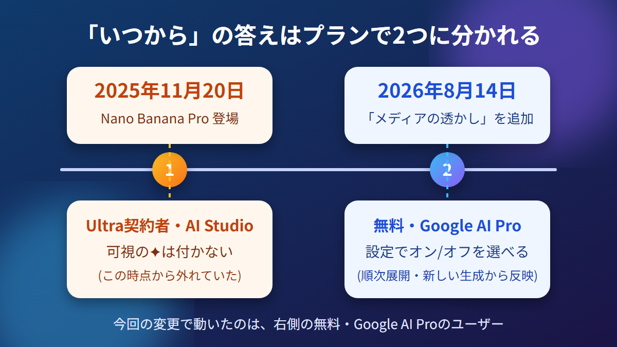 2025年11月と2026年8月14日の透かしの扱いをプラン別に比べた図解