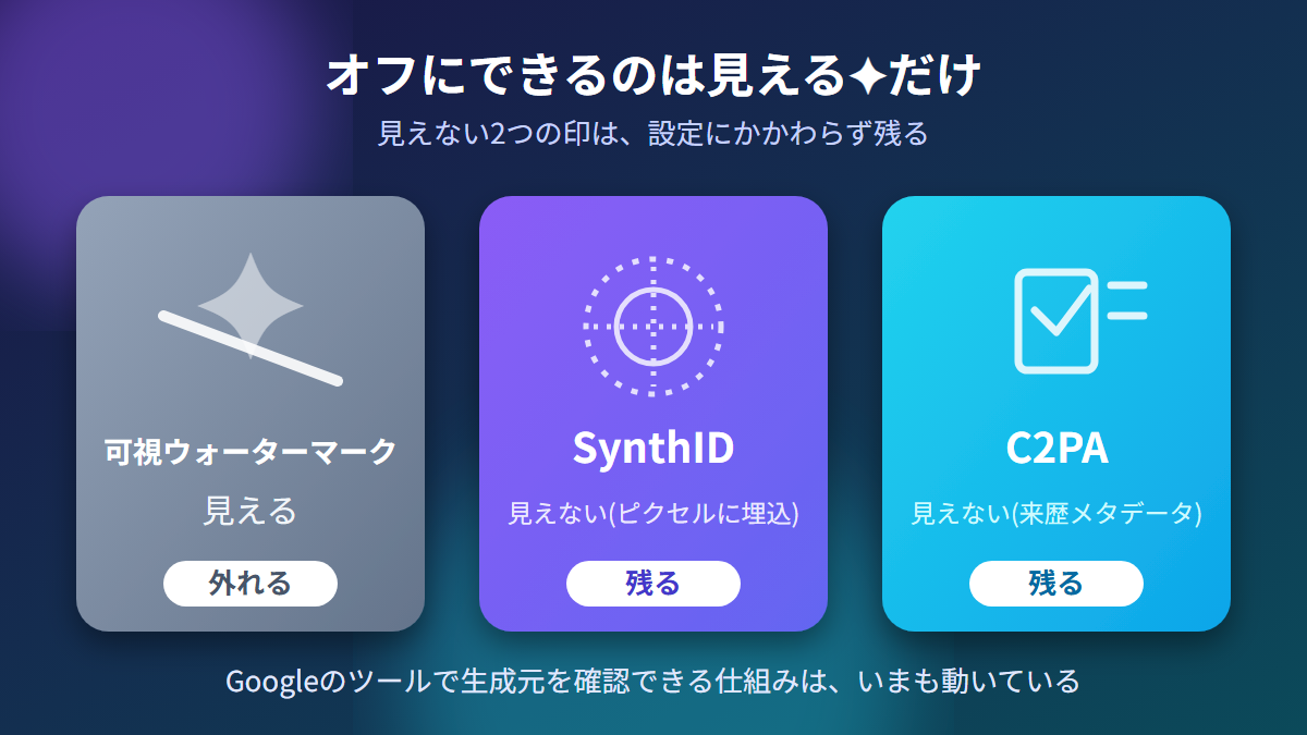 オフにできる可視ウォーターマークと、残るSynthID・C2PAの図解