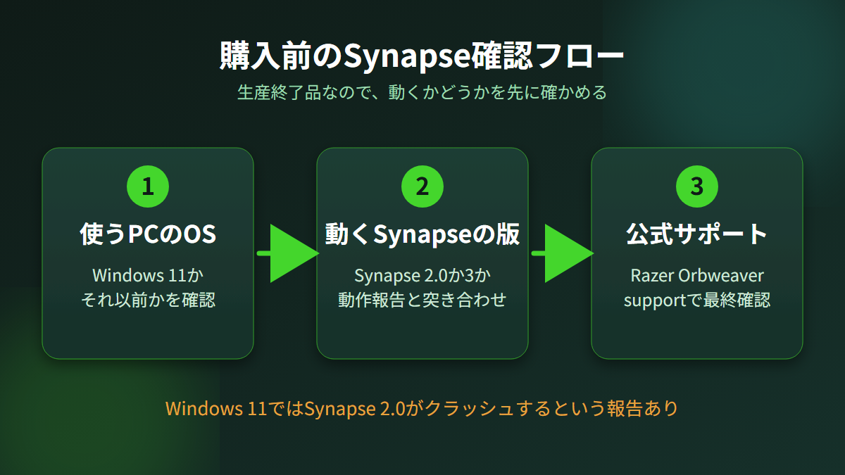購入前のSynapse確認フロー(OS・Synapseの版・公式サポートの順に確認)