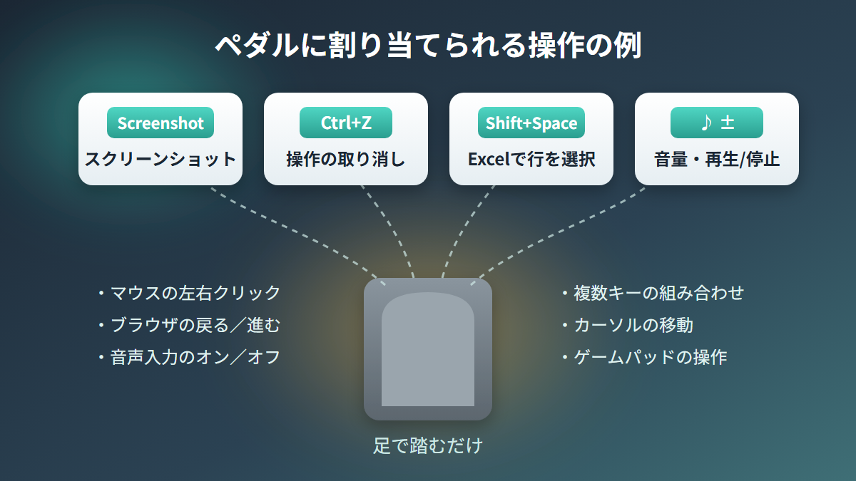 USBフットペダルに割り当てられるスクリーンショットや取り消しなどの操作の例
