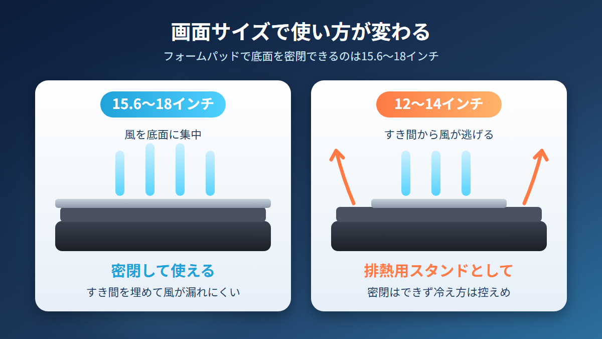 15.6〜18インチは密閉、12〜14インチは排熱用スタンドとして使うSXWCL24BKの使い分け