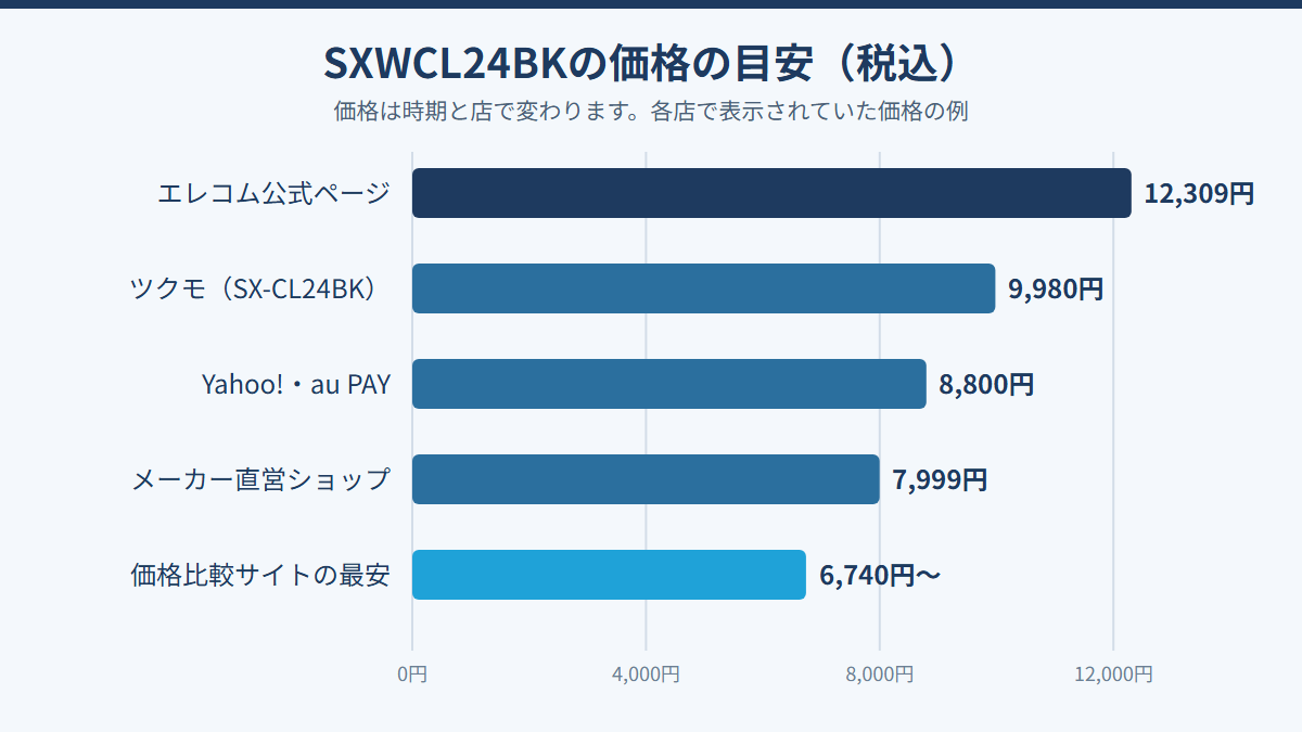 SXWCL24BKの公式価格と販売店ごとの表示価格の比較グラフ