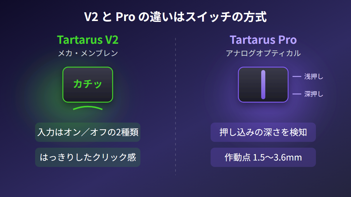 Razer Tartarus V2とTartarus Proのスイッチ方式の違い