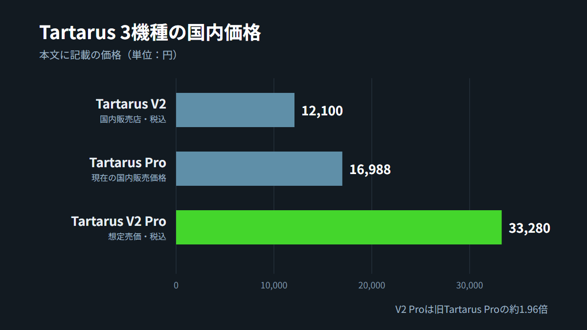 Tartarus V2・Tartarus Pro・Tartarus V2 Proの国内価格を比べた棒グラフ