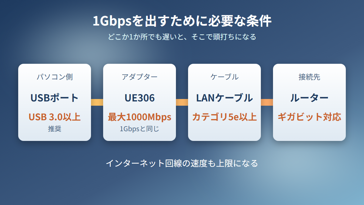 TP-Link UE306で1Gbpsを出す条件。USB 3.0以上のポート、カテゴリ5e以上のLANケーブル、ギガビット対応のルーター