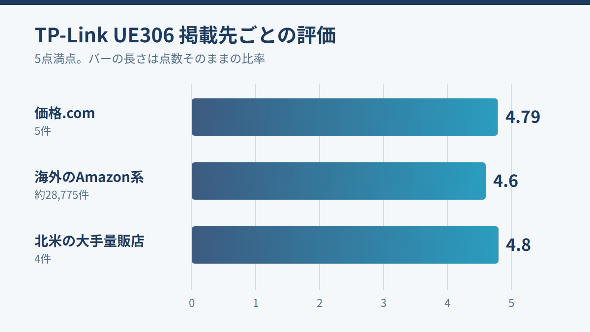 TP-Link UE306の掲載先ごとの口コミ評価。価格.comは4.79、海外のAmazon系は4.6、北米の大手量販店は4.8