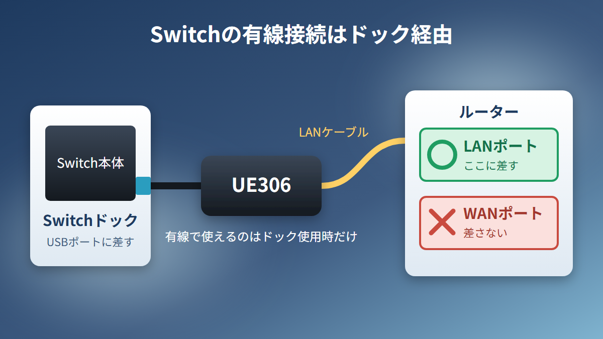 TP-Link UE306でNintendo Switchを有線接続する流れ。ドックのUSBポートに差し、ルーターのLANポートへつなぐ